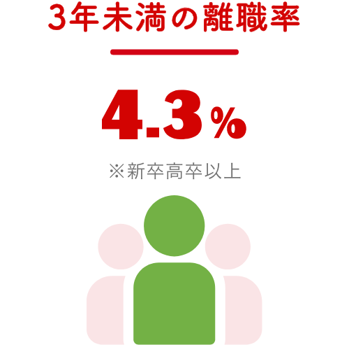 3年未満の離職率6.76%